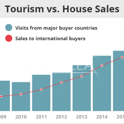 ​Stigende eiendomspriser i Spania - en sammenheng mellom boligpriser og turistbesøk.
