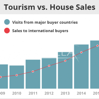 ​Steigende Immobilienpreise in Spanien - eine Korrelation zwischen Immobilienpreise und Touristenbesuche.