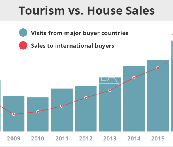 ​Stigende eiendomspriser i Spania - en sammenheng mellom boligpriser og turistbesøk.