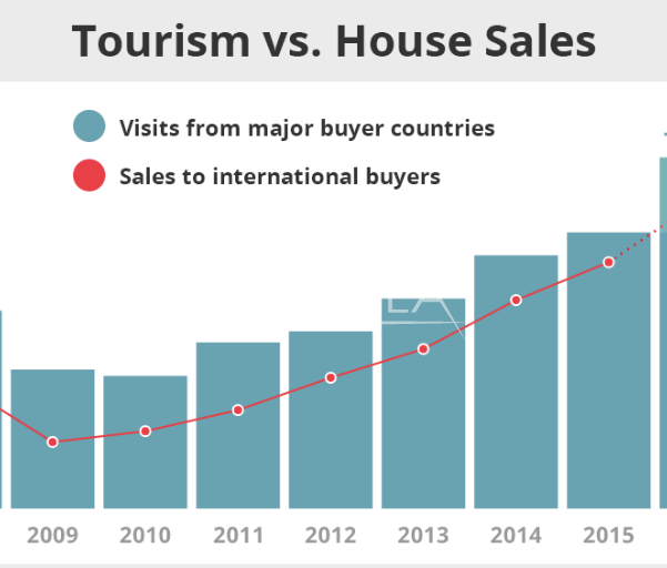 ​Steigende Immobilienpreise in Spanien - eine Korrelation zwischen Immobilienpreise und Touristenbesuche.