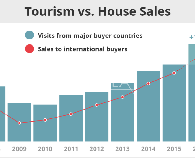 ​Steigende Immobilienpreise in Spanien - eine Korrelation zwischen Immobilienpreise und Touristenbesuche.