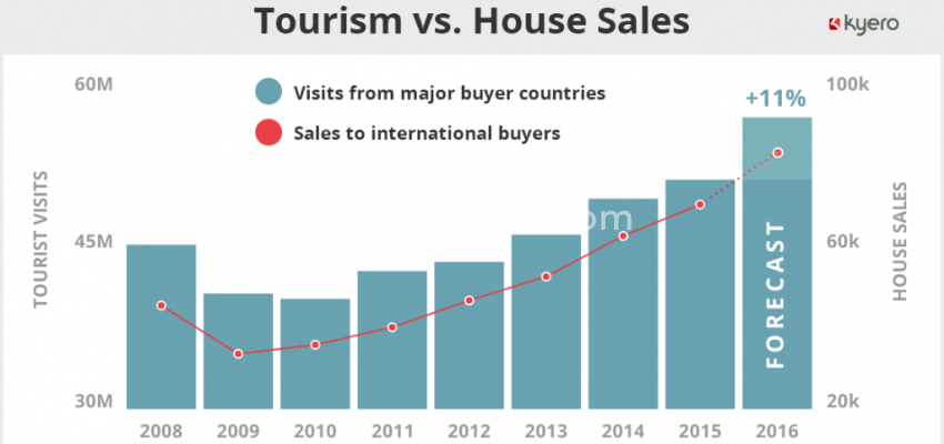 Aumenta el precio de la vivienda en España - Relación entre los precios y el número de turistas que visitan España