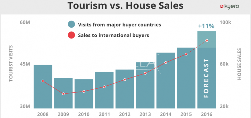 Aumenta el precio de la vivienda en España - Relación entre los precios y el número de turistas que visitan España